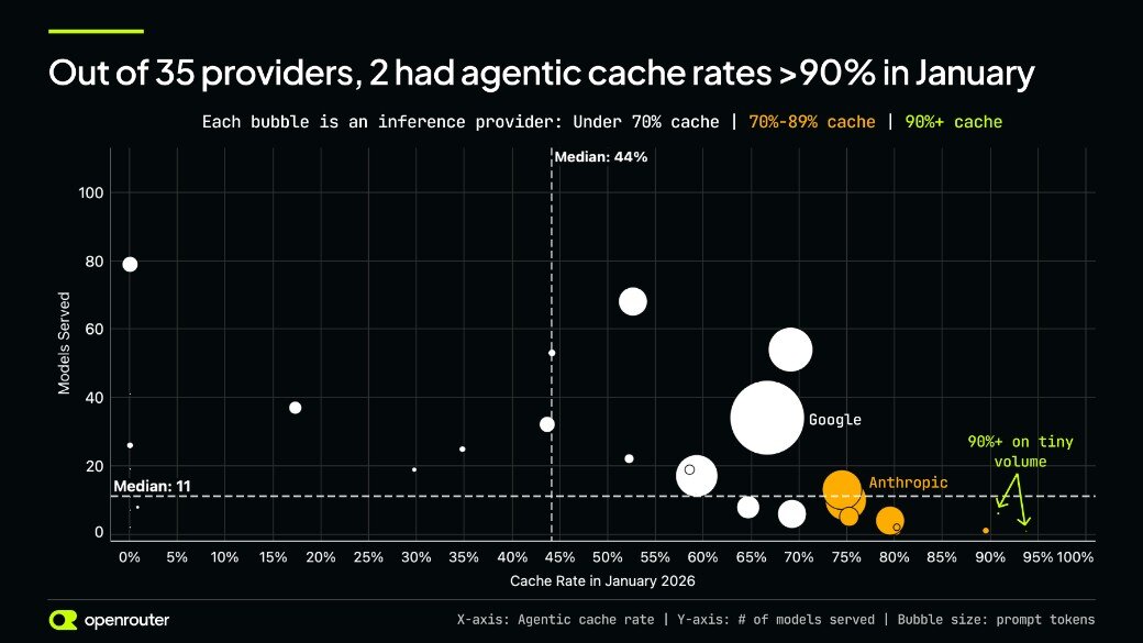 Agentic cache rate by inference provider, January 2026. Bubble size is prompt tokens.